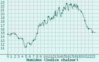 Courbe de l'humidex pour Strasbourg (67)