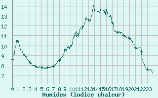 Courbe de l'humidex pour Dijon / Longvic (21)