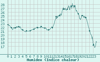 Courbe de l'humidex pour Pontoise - Cormeilles (95)