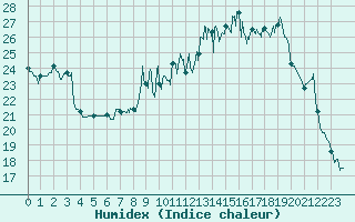 Courbe de l'humidex pour Orly (91)