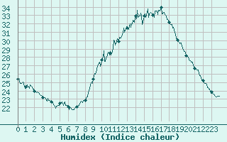 Courbe de l'humidex pour Valence (26)