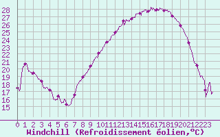 Courbe du refroidissement olien pour Nevers (58)