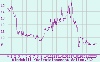 Courbe du refroidissement olien pour Vichy (03)