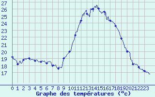 Courbe de tempratures pour Perpignan (66)