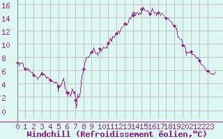 Courbe du refroidissement olien pour Lyon - Bron (69)