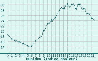 Courbe de l'humidex pour Sainte-Marie-de-Cuines (73)
