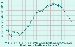 Courbe de l'humidex pour Orly (91)