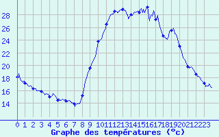 Courbe de tempratures pour Formigures (66)