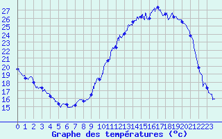 Courbe de tempratures pour Epinal (88)