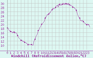 Courbe du refroidissement olien pour Brianon (05)