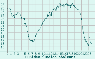 Courbe de l'humidex pour Troyes (10)