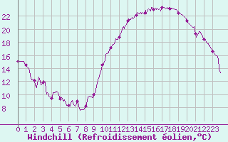 Courbe du refroidissement olien pour Lyon - Saint-Exupry (69)