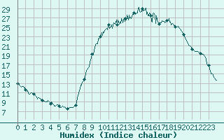 Courbe de l'humidex pour Saint-Maximin-la-Sainte-Baume (83)