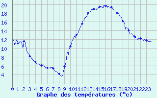 Courbe de tempratures pour Carcassonne (11)