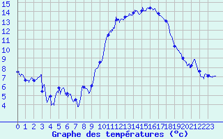 Courbe de tempratures pour Nancy - Ochey (54)
