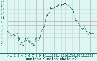 Courbe de l'humidex pour Nancy - Ochey (54)