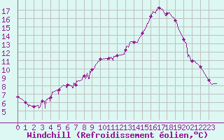 Courbe du refroidissement olien pour Chamonix-Mont-Blanc (74)