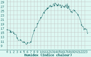 Courbe de l'humidex pour Dijon / Longvic (21)