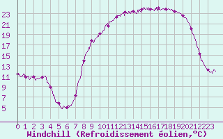 Courbe du refroidissement olien pour Beauvais (60)