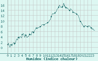 Courbe de l'humidex pour Tarbes (65)