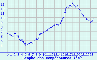 Courbe de tempratures pour Cambrai / Epinoy (62)