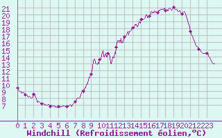 Courbe du refroidissement olien pour Fix-Saint-Geneys (43)