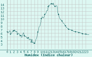 Courbe de l'humidex pour Luxeuil (70)