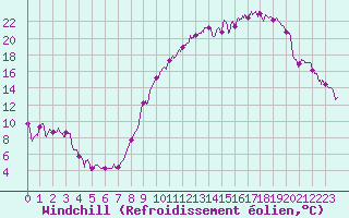 Courbe du refroidissement olien pour Luxeuil (70)