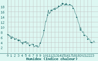 Courbe de l'humidex pour Charleville-Mzires (08)