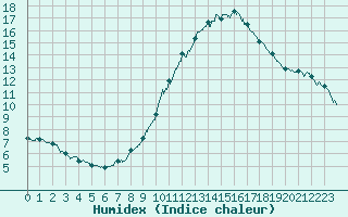 Courbe de l'humidex pour Orly (91)