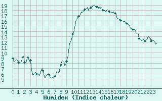 Courbe de l'humidex pour Salon-de-Provence (13)