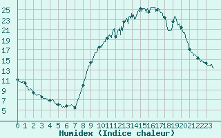 Courbe de l'humidex pour Formigures (66)