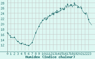 Courbe de l'humidex pour Le Bourget (93)