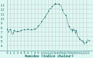 Courbe de l'humidex pour Ble / Mulhouse (68)