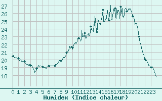 Courbe de l'humidex pour Metz (57)