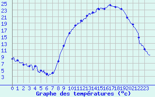 Courbe de tempratures pour Luxeuil (70)
