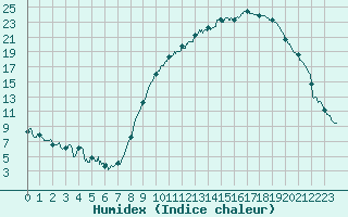 Courbe de l'humidex pour Luxeuil (70)