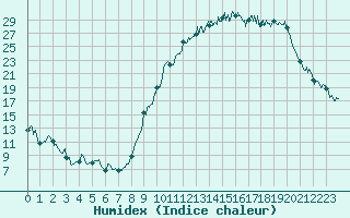 Courbe de l'humidex pour Paray-le-Monial - St-Yan (71)