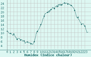 Courbe de l'humidex pour Paray-le-Monial - St-Yan (71)