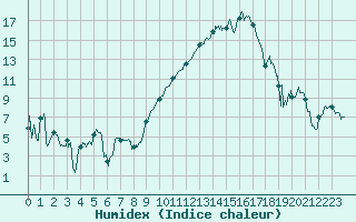 Courbe de l'humidex pour Montpellier (34)