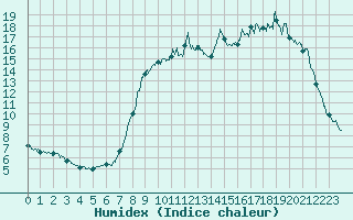 Courbe de l'humidex pour Bussang (88)