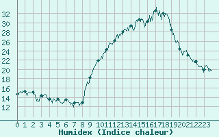 Courbe de l'humidex pour Chambry / Aix-Les-Bains (73)