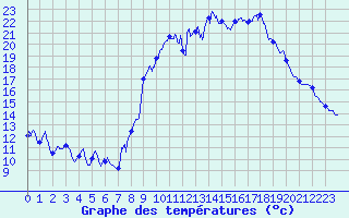 Courbe de tempratures pour Marseille - Vaudrans (13)