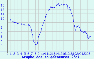 Courbe de tempratures pour Angers-Marc (49)