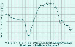 Courbe de l'humidex pour Angers-Marc (49)