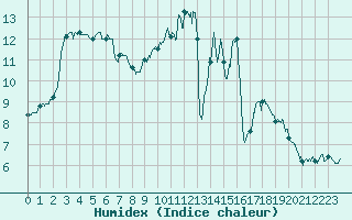 Courbe de l'humidex pour Alenon (61)