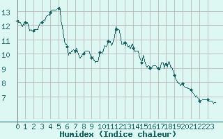 Courbe de l'humidex pour Mont-Saint-Vincent (71)