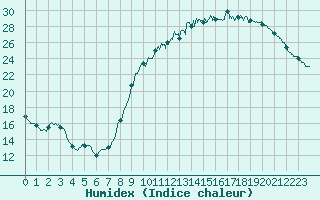 Courbe de l'humidex pour Bourges (18)