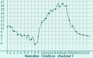 Courbe de l'humidex pour Nmes - Courbessac (30)
