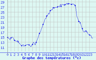 Courbe de tempratures pour Luxeuil (70)